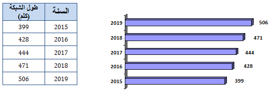 évolution de la longueur cumulée (km) du réseau