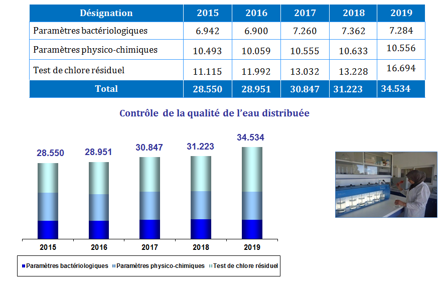 Contrôle de la qualité de l'eau distribuée