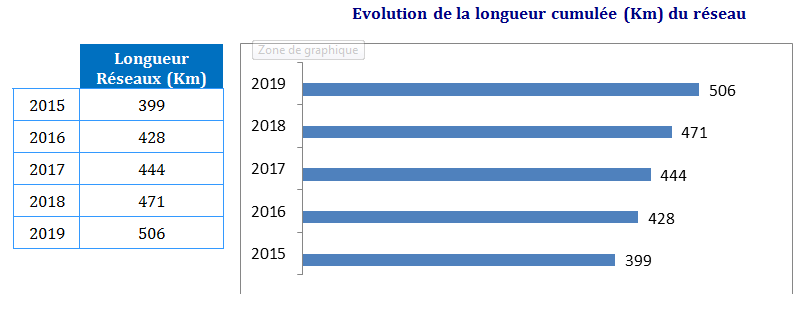 évolution de la longueur cumulée (km) du réseau