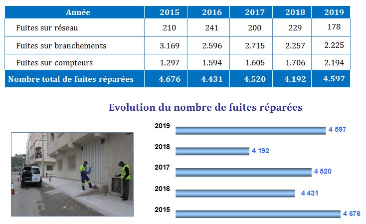 évolution du nombre de fuites réparées