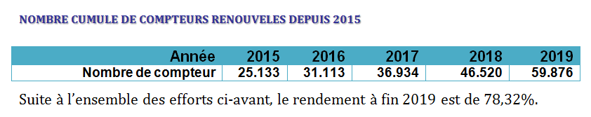 Nombre cumulé de compteurs renouvelé depuis 2015