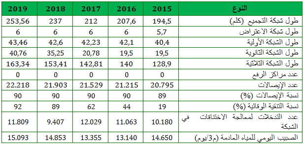 البنيات التحتية والمعطيات التقنية