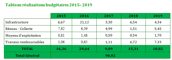 tableau réalisations budgétaires 2015-2019