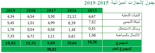 جدول الإنجازات الميزانية 2015-2019